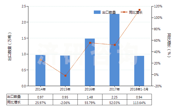 2014-2018年3月中國硝酸、磺硝酸(HS28080000)出口量及增速統(tǒng)計(jì)